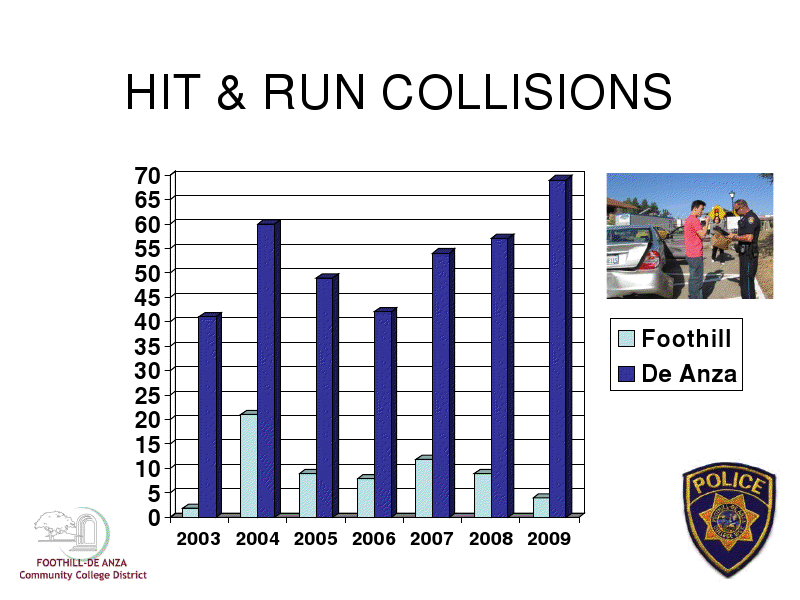 According to statistics released by the FHDA Police, hit and runs on the De Anza College campus have more than doubled since 2003. 