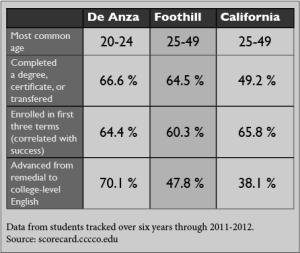 Data from students tracked over six years through 2011-2012. Source: scorecard.cccco.edu.