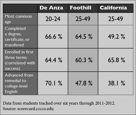 Data from students tracked over six years through 2011-2012. Source: scorecard.cccco.edu. 