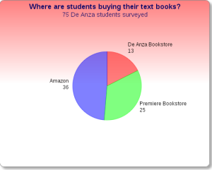 Students prefer Amazon to local bookstores for textbooks