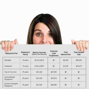 Figures based on average total loan balance for a four-year public school student.