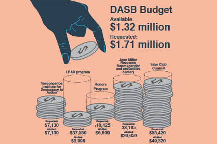 DASB Senate cuts club funding