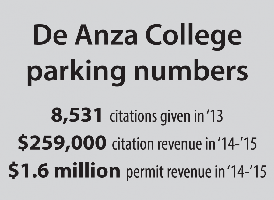 Where your $1.8 million from parking fees and fines goes