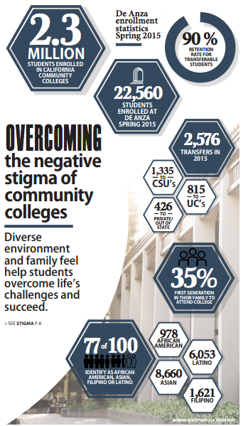 Defying the stigma of community college