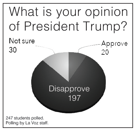 De Anza students don’t like Donald Trump, but our survey statistics will shock you