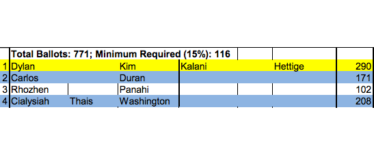 Dylan Kim and Kalani Hettige win the DASB Senate election