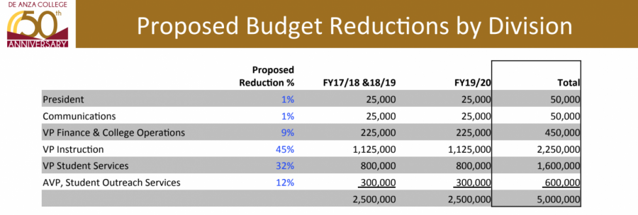 Six+De+Anza+programs+to+undergo+viability+review