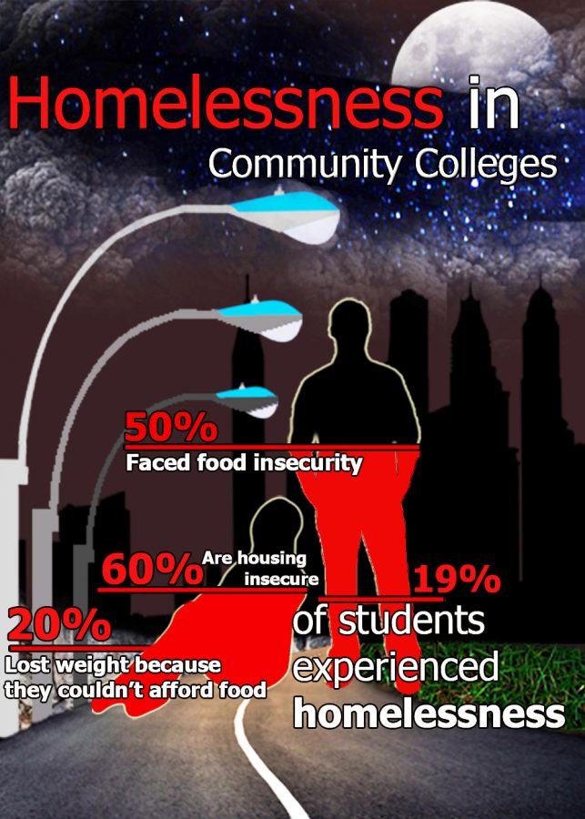 Student homelessness and food insecurity rates high in California community colleges