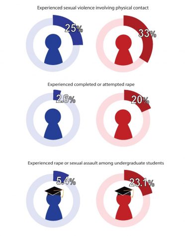 Sexual assault statistics in the U.S. 

Red represents women Blue represents men

Source:  The CDC and Rainn