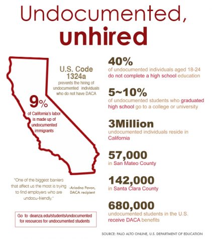 Source: Palo Alto Online, U.S. Department of Education

Graphic Credits: Julia Kolman and Cindy Yu