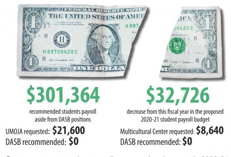 Campus program student payrolls proposed to decrease in 2020-21