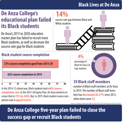 De Anza College five-year plan failed to close the success gap or recruit Black students