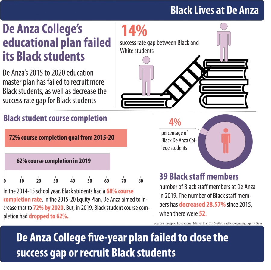 De+Anza+College+five-year+plan+failed+to+close+the+success+gap+or+recruit+Black+students