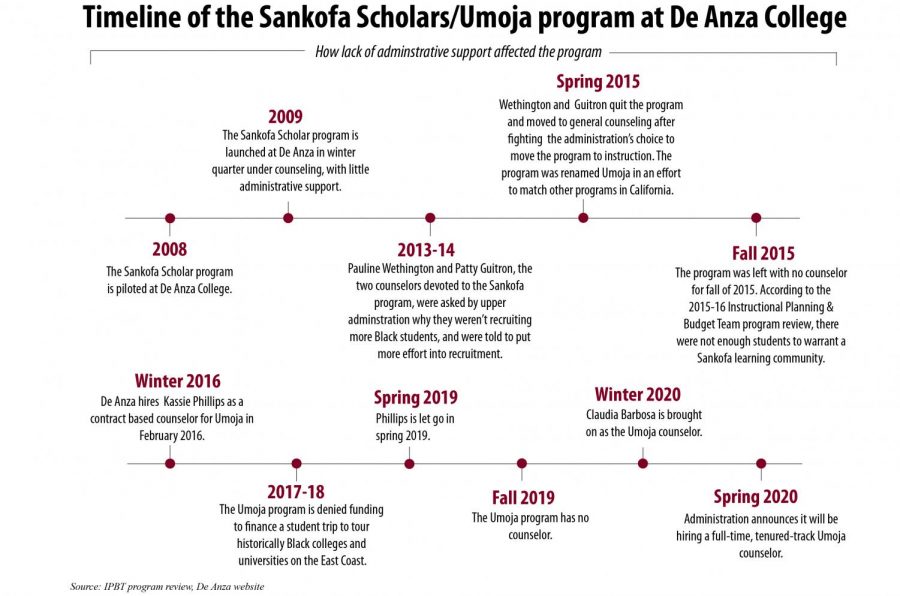 Timeline of the Umoja program at De Anza