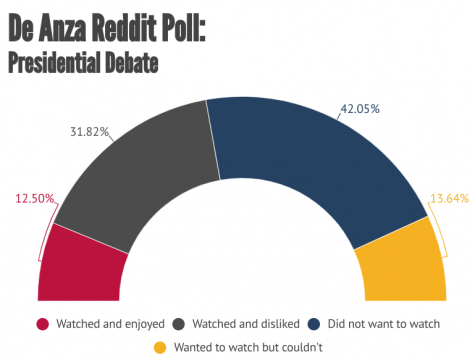 Around 42% of students respondents reported that they did not want to watch the last round of presidential debates, with only 12.5% of student watchers reporting they enjoyed the debate.