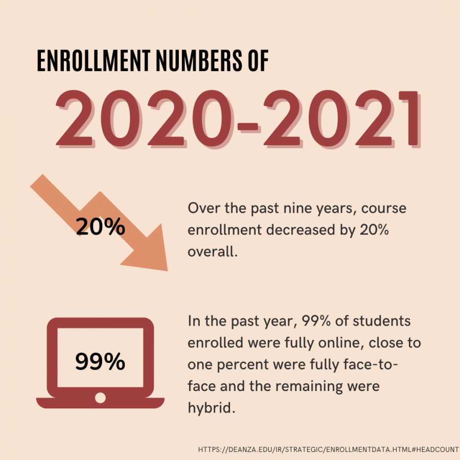 Enrollment has been on the decline not only this past year since the pandemic started, but also over the past nine years. The pandemic has had an effect however, affecting the number of students enrolled fully online this past year by an increase of 99%.