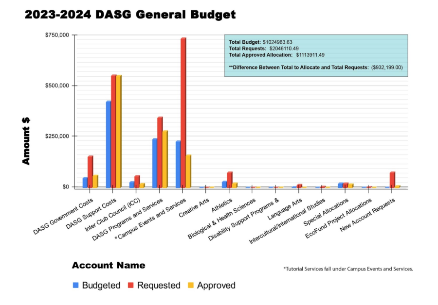 De Anza budget cuts and DASG’s role in supporting the school