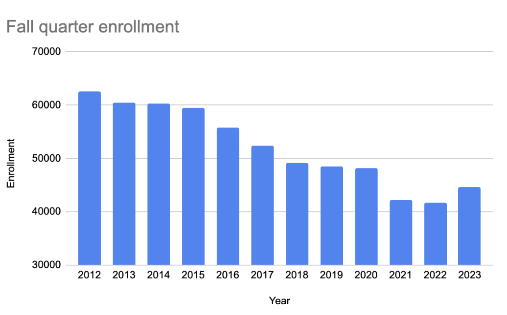 A graph of fall quarter enrollment illustrates a 6.6% increase after 11 years of decreasing.
