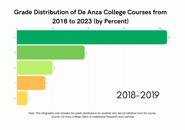 Infographic of grade distribution at De Anza College from 2018-2023 (by percent).
