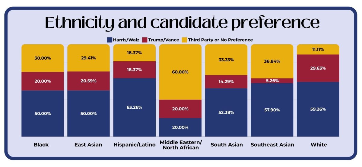 Ethnicity and Candidate Preference (5)