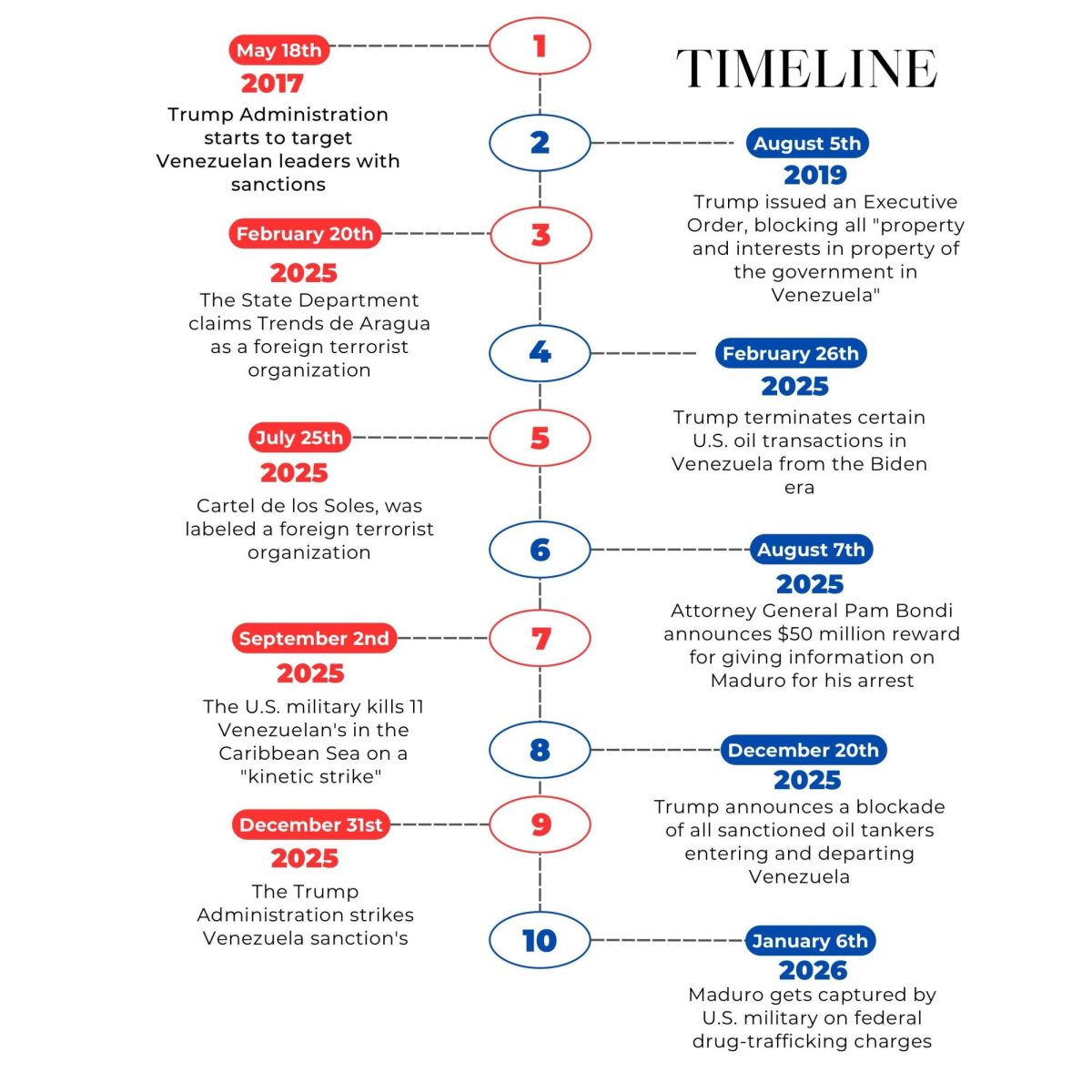 Timeline of events between U.S and Venezuela that lead to the capture of Nicolás Maduro.