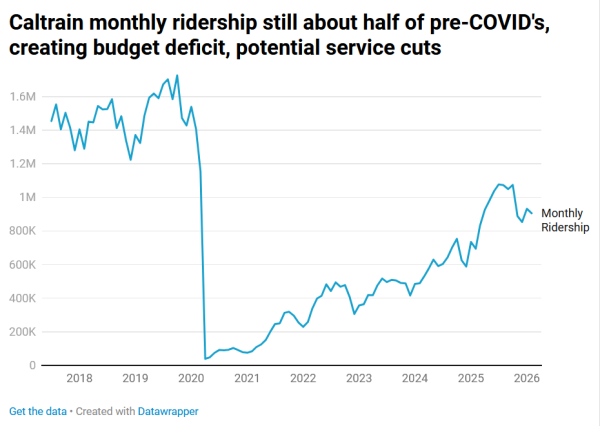 During the pandemic, fare-dependent Bay Area transit agencies such as Caltrain saw ridership collapse. These agencies, which have not yet recovered to pre-COVID levels of ridership, are considering major service reductions. Data from Caltrain.